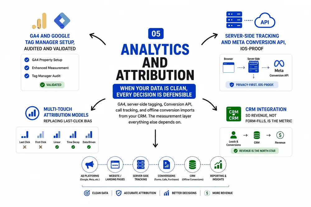 Analytics and attribution diagram: GA4 setup, server-side tracking with Meta Conversion API, multi-touch attribution, and CRM integration feeding clean data into accurate attribution and revenue reporting