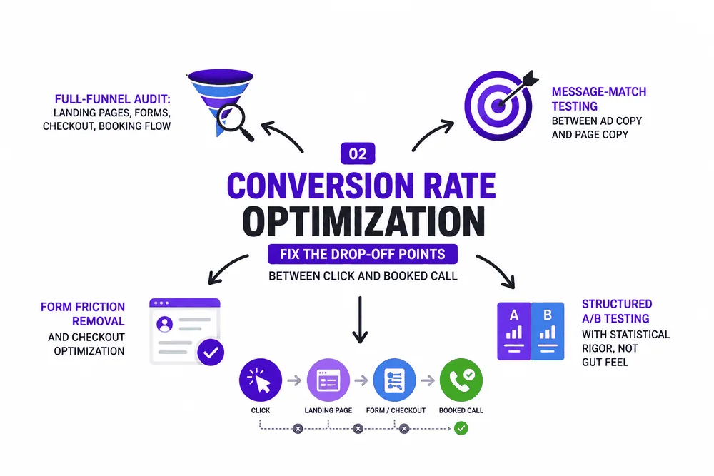 Conversion rate optimization diagram: full-funnel audit, message-match testing, form friction removal, and structured A/B testing around the click-to-booked-call funnel