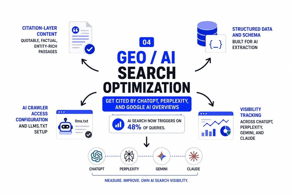 GEO and AI search optimization diagram: citation-layer content, structured data, AI crawler configuration, and visibility tracking across ChatGPT, Perplexity, Gemini, and Claude