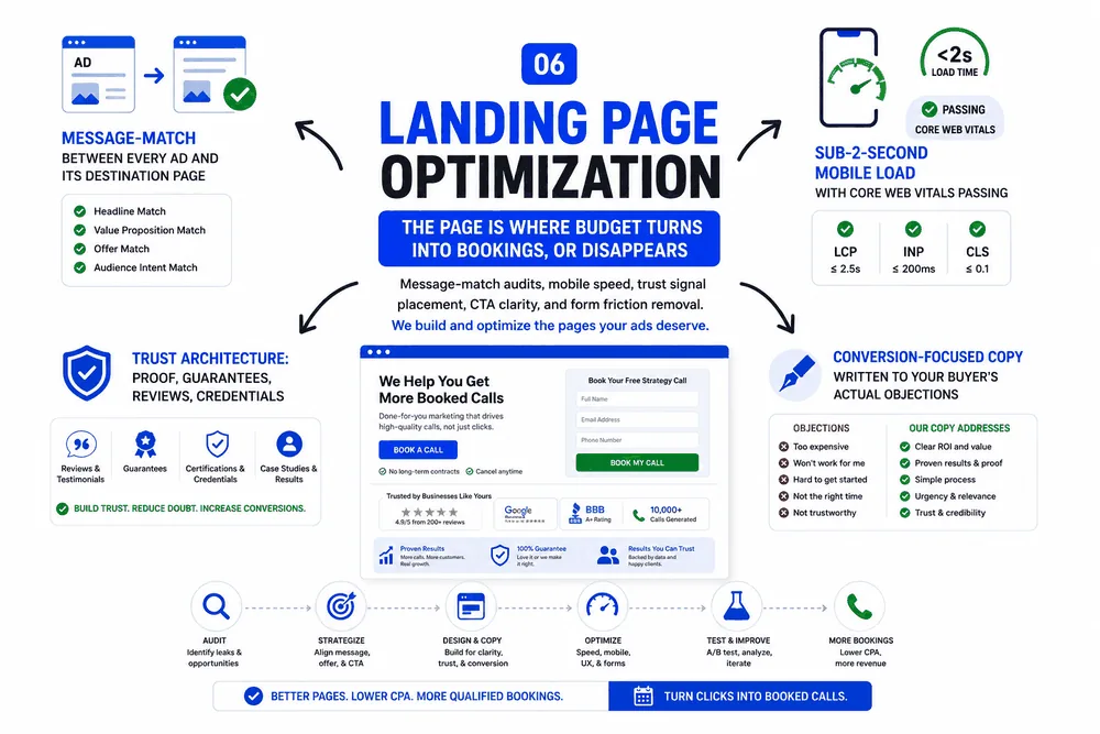 Landing page optimization diagram: message-match, sub-2-second mobile load, trust architecture, and conversion-focused copy across the audit-to-booking process