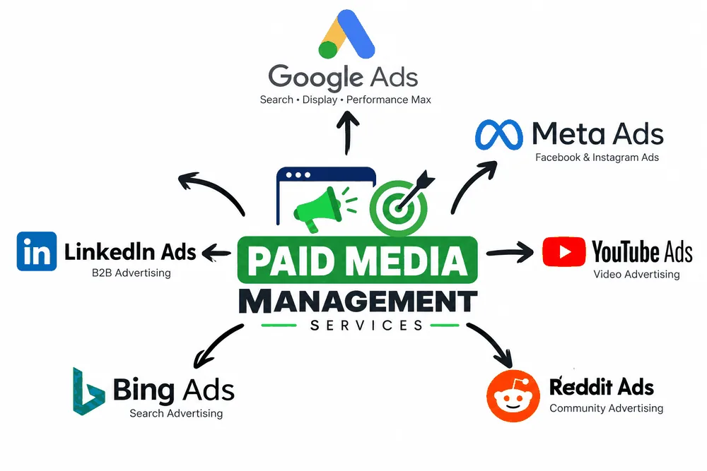 Paid media management hub diagram showing Google Ads, Meta Ads, LinkedIn Ads, YouTube Ads, Bing Ads, and Reddit Ads