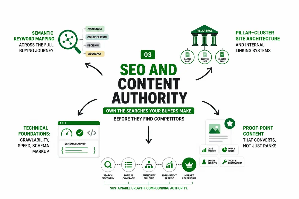 SEO and content authority diagram: semantic keyword mapping, pillar-cluster architecture, technical foundations, and proof-point content driving sustainable compounding growth